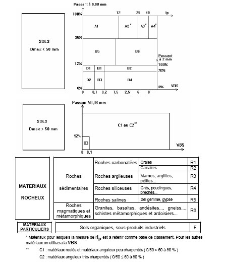 La Classification Du Gtr Nf P 11 300 3215